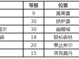 《魔兽世界怀旧服长嘴泥鳅购买全攻略：购买地点详解及食用效果一览》