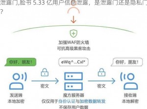 泄露门,脸书 5.33 亿用户信息泄露，是泄露门还是隐私门？