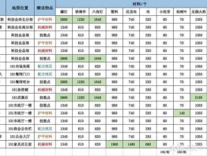 明日之后科技会NPC礼尚往来：500好感度食物汇总与赠送全攻略