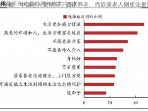 从养老观念来看，中国老人更倾向于居家养老，而欧美老人则更注重独立和自由