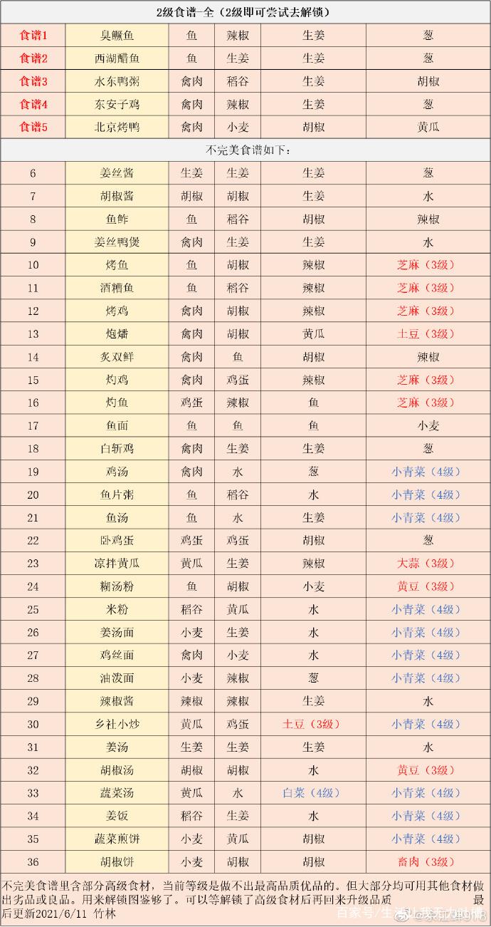 江湖悠悠药方配方汇总及材料获取途径全览：一本通览全攻略