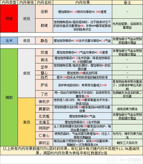 梦幻西游手游：血宠打造秘籍——配速与技能提升攻略