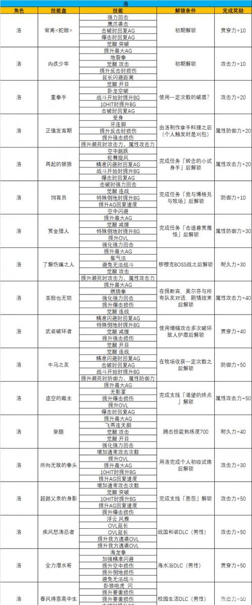 破晓传说全角色武器技能详解：解锁各角色武器及技能一览表