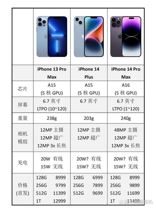 iphone14 欧美日韩版本传闻不再上新，各版本配置参数对比