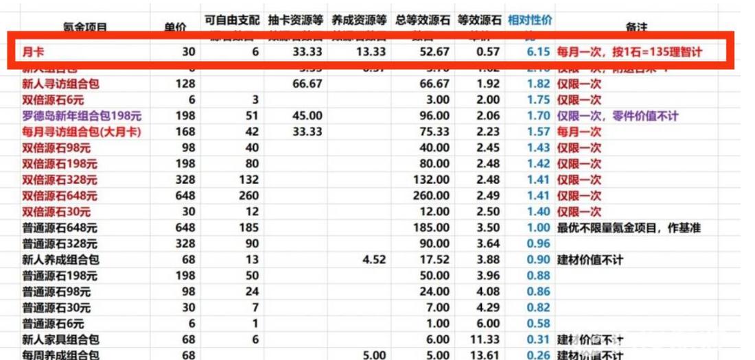 明日方舟月卡购买价值深度解析：性价比评估与长期收益