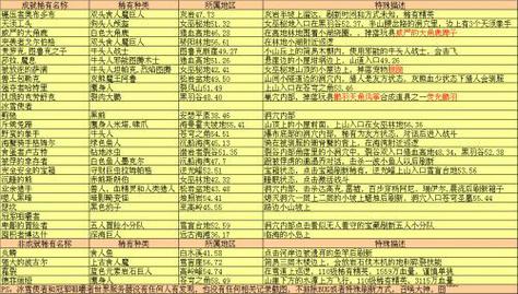 万王之王3D：神秘稀有精英刷新点及时间一览表