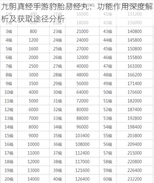 九阴真经手游豹胎易经丸：功能作用深度解析及获取途径分析