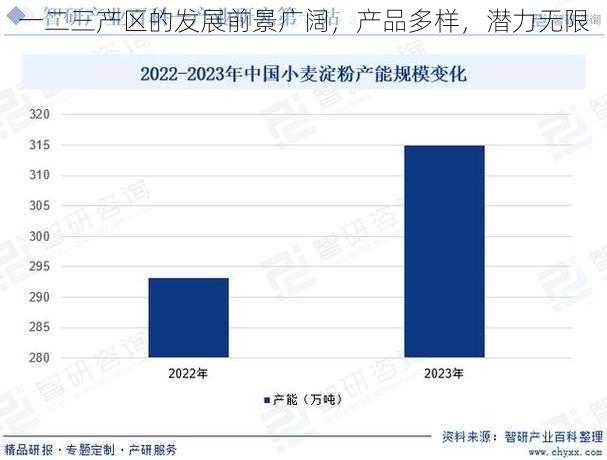 一二三产区的发展前景广阔，产品多样，潜力无限