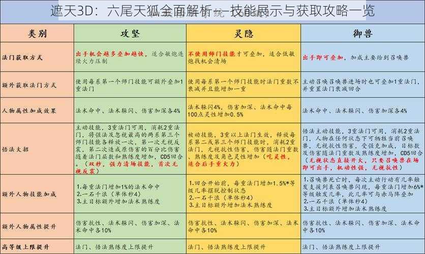 遮天3D：六尾天狐全面解析——技能展示与获取攻略一览