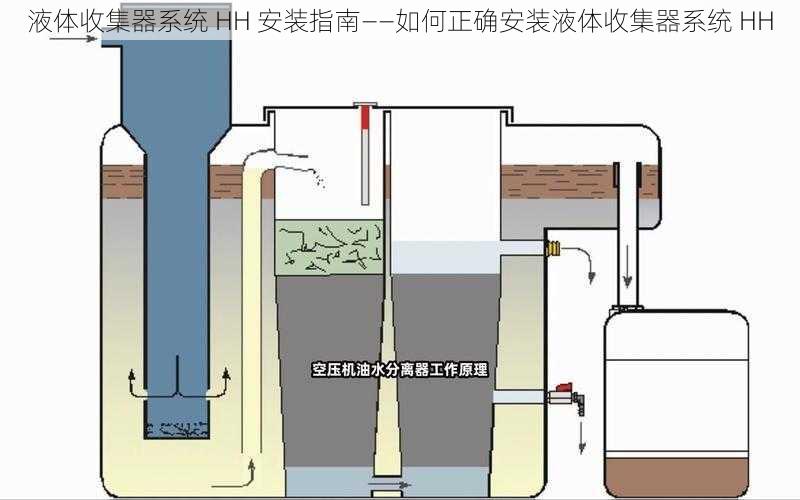 液体收集器系统 HH 安装指南——如何正确安装液体收集器系统 HH