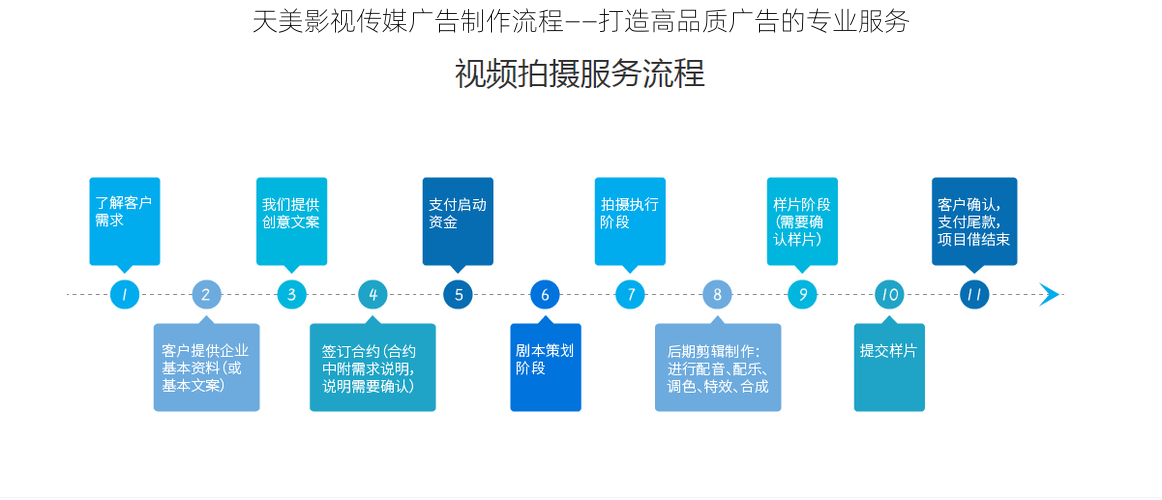 天美影视传媒广告制作流程——打造高品质广告的专业服务