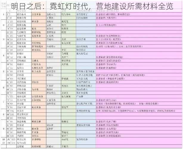 明日之后:霓虹灯时代,营地建设所需材料全览