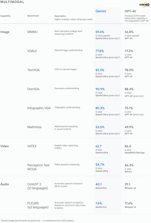 Google Gemini双子座与ChatGPT谁更强？