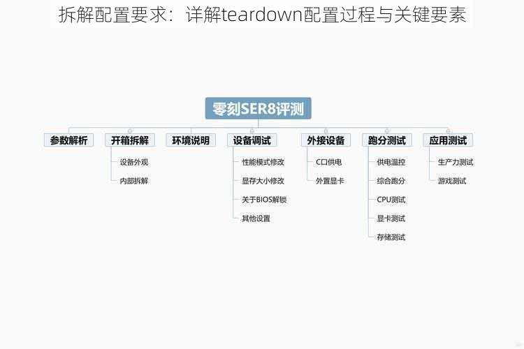 拆解配置要求：详解teardown配置过程与关键要素