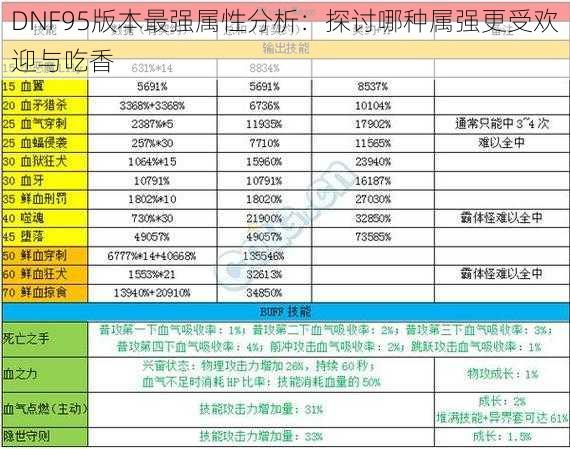 DNF95版本最强属性分析：探讨哪种属强更受欢迎与吃香