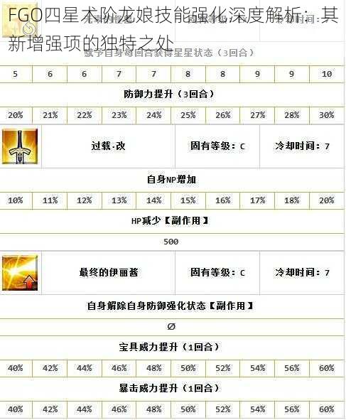 FGO四星术阶龙娘技能强化深度解析：其新增强项的独特之处