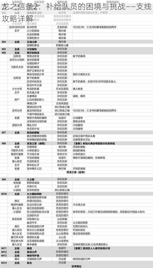 龙之信条2：补给队员的困境与挑战——支线攻略详解