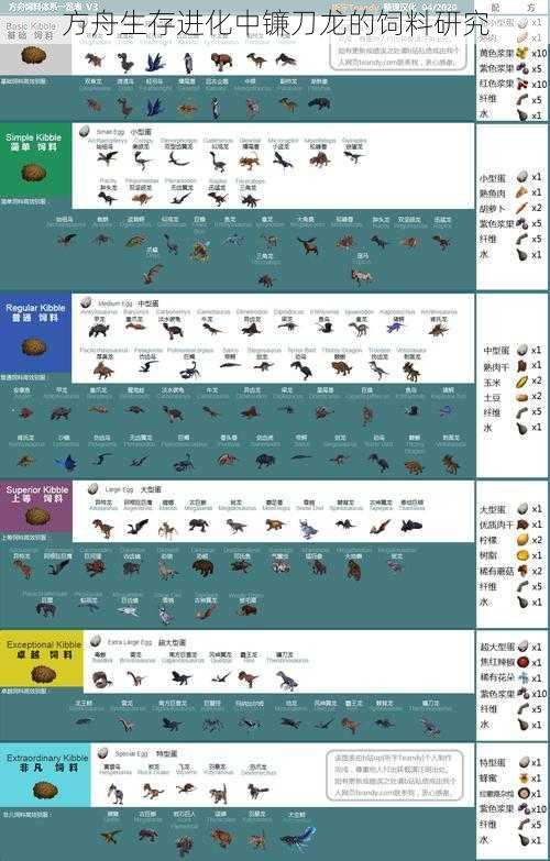 方舟生存进化中镰刀龙的饲料研究