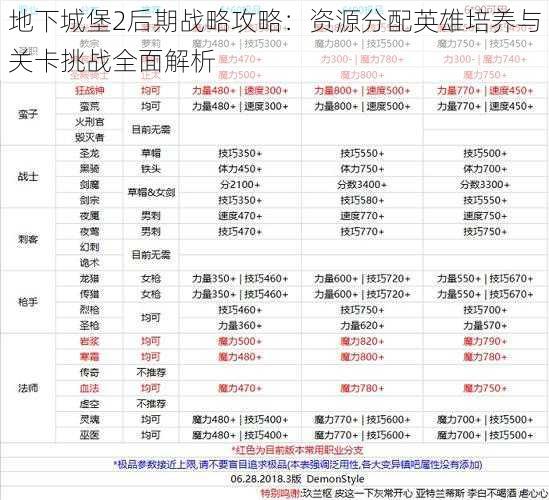 地下城堡2后期战略攻略：资源分配英雄培养与关卡挑战全面解析