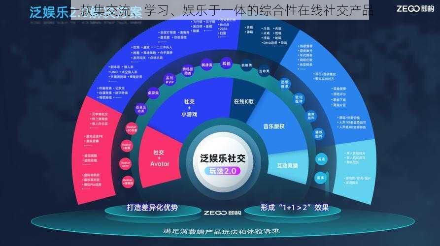 一款集交流、学习、娱乐于一体的综合性在线社交产品