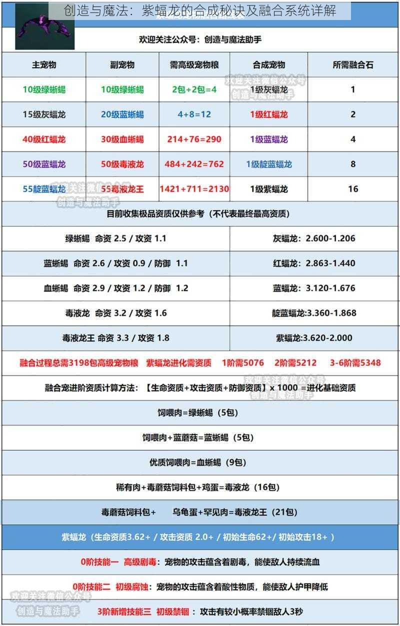 创造与魔法：紫蝠龙的合成秘诀及融合系统详解