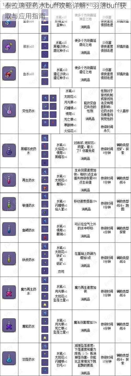 泰拉瑞亚药水buff攻略详解：羽落buff获取与应用指南