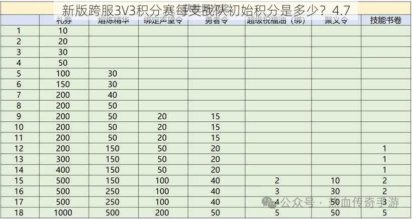 新版跨服3V3积分赛每支战队初始积分是多少？4.7