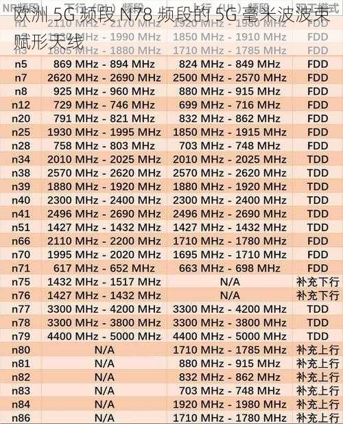 欧洲 5G 频段 N78 频段的 5G 毫米波波束赋形天线