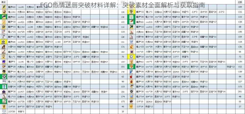 FGO热情迷唇突破材料详解：突破素材全面解析与获取指南