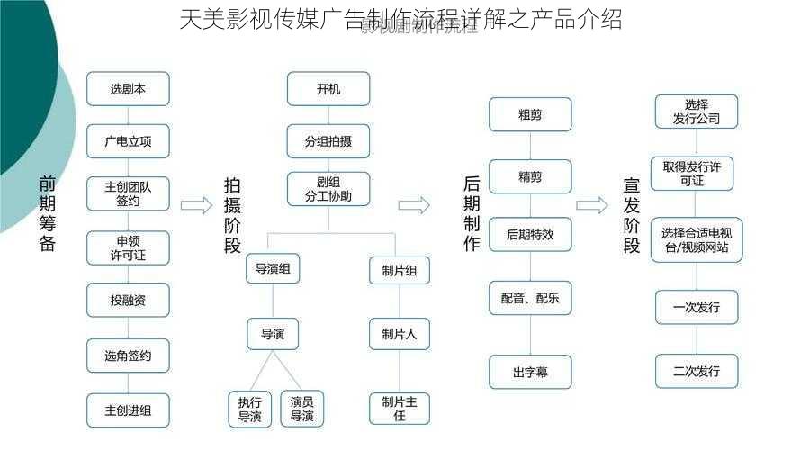 天美影视传媒广告制作流程详解之产品介绍