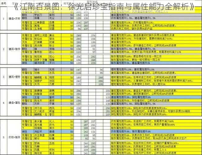 《江南百景图：徐光启珍宝指南与属性能力全解析》