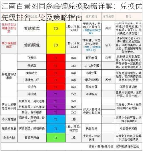 江南百景图同乡会馆兑换攻略详解：兑换优先级排名一览及策略指南