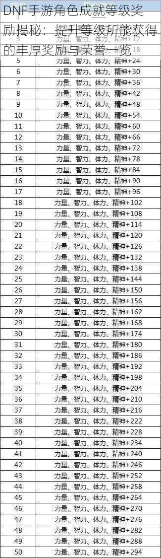 DNF手游角色成就等级奖励揭秘：提升等级所能获得的丰厚奖励与荣誉一览