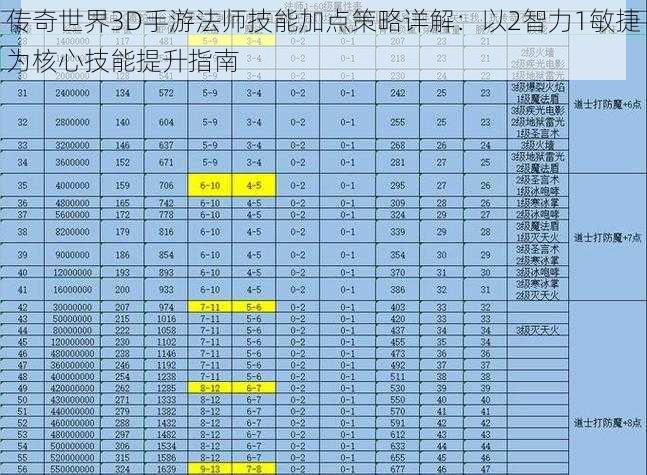 传奇世界3D手游法师技能加点策略详解：以2智力1敏捷为核心技能提升指南