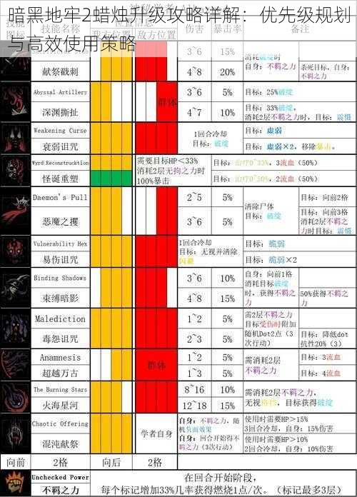 暗黑地牢2蜡烛升级攻略详解：优先级规划与高效使用策略