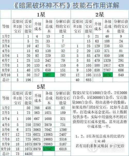 《暗黑破坏神不朽》技能石作用详解