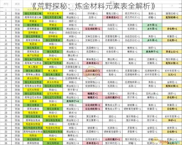 《荒野探秘：炼金材料元素表全解析》