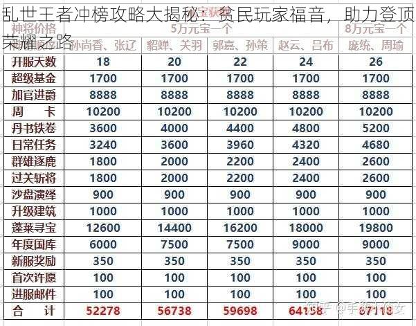 乱世王者冲榜攻略大揭秘：贫民玩家福音，助力登顶荣耀之路