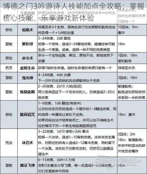 博德之门3吟游诗人技能加点全攻略：掌握核心技能，乐享游戏新体验