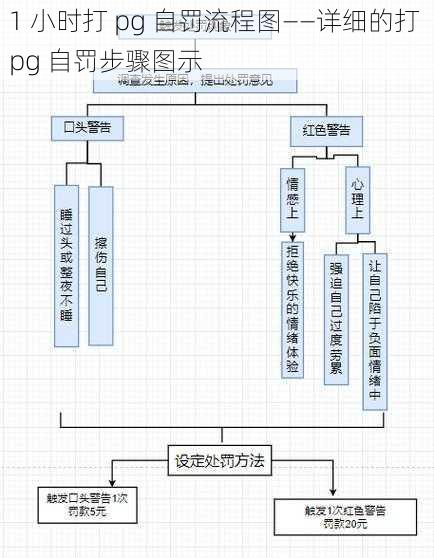 1 小时打 pg 自罚流程图——详细的打 pg 自罚步骤图示