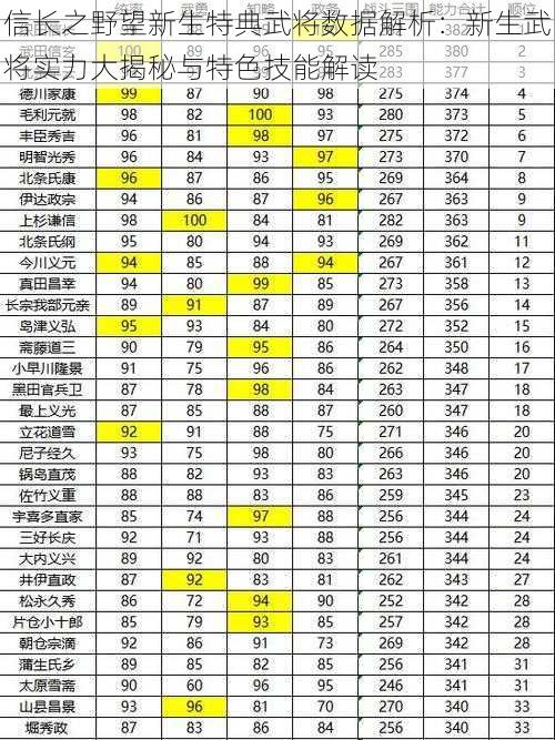 信长之野望新生特典武将数据解析：新生武将实力大揭秘与特色技能解读