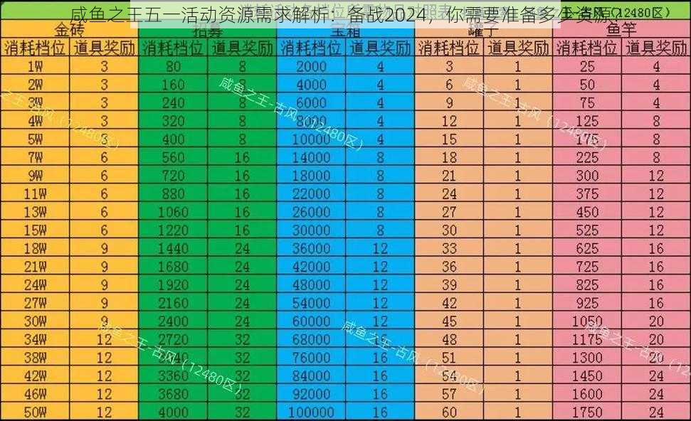 咸鱼之王五一活动资源需求解析：备战2024，你需要准备多少资源？