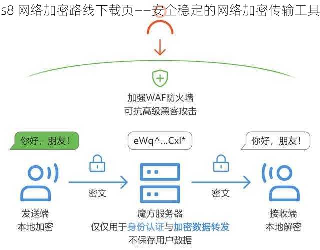 s8 网络加密路线下载页——安全稳定的网络加密传输工具