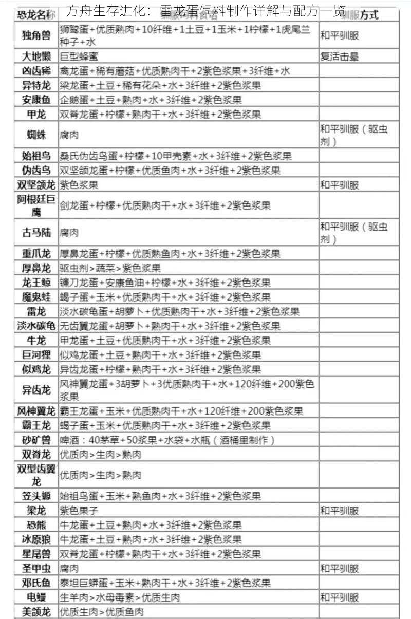 方舟生存进化：雷龙蛋饲料制作详解与配方一览