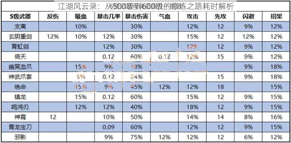 江湖风云录：从500级到600级的修炼之路耗时解析