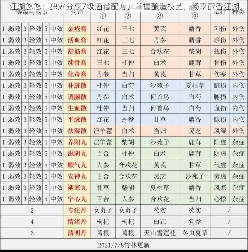 江湖悠悠：独家分享7级酒谱配方，掌握酿造技艺，畅享醇香江湖