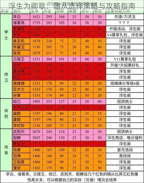 浮生为卿歌：随从选择策略与攻略指南