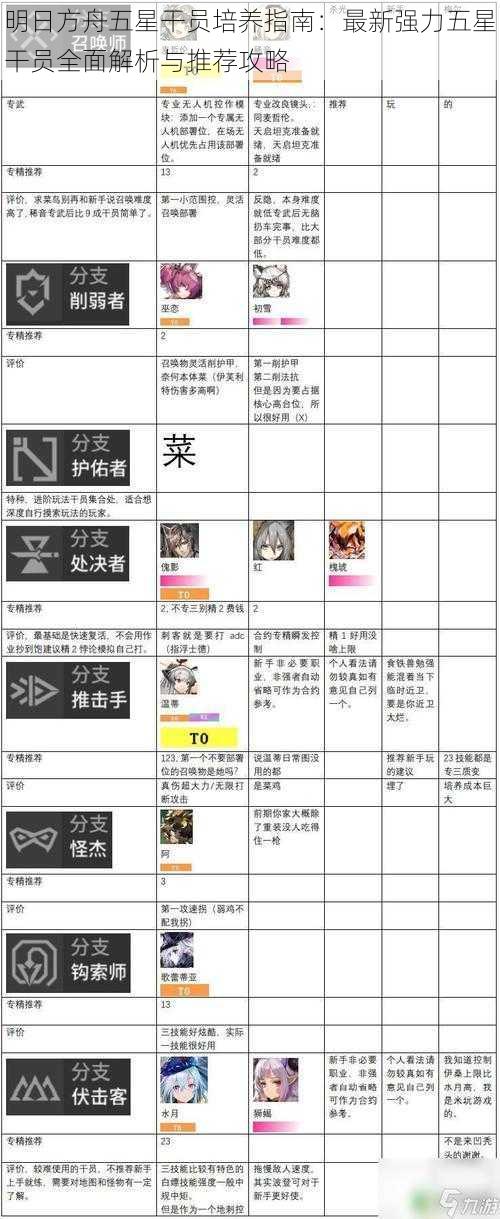 明日方舟五星干员培养指南：最新强力五星干员全面解析与推荐攻略