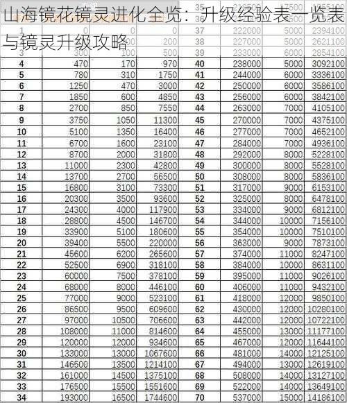 山海镜花镜灵进化全览：升级经验表一览表与镜灵升级攻略