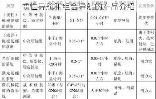 惯性导航和组合导航的产品介绍